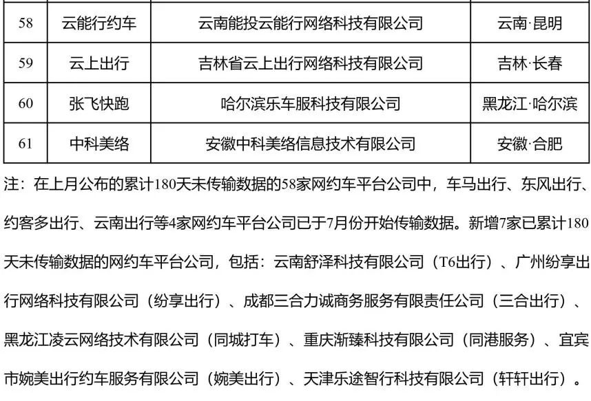 7月網約車行業運行情況