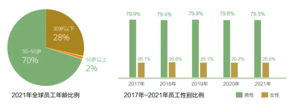 2022華為員工數量多少?