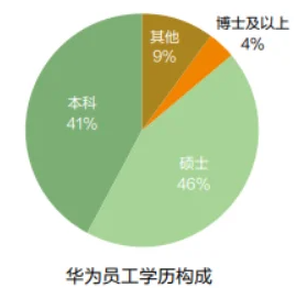2022華為員工數量多少?