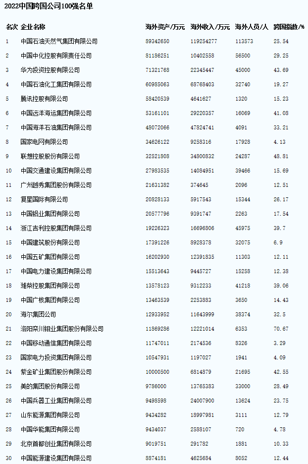 中國十大跨國公司