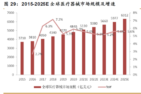 中國醫(yī)療器械市場規(guī)