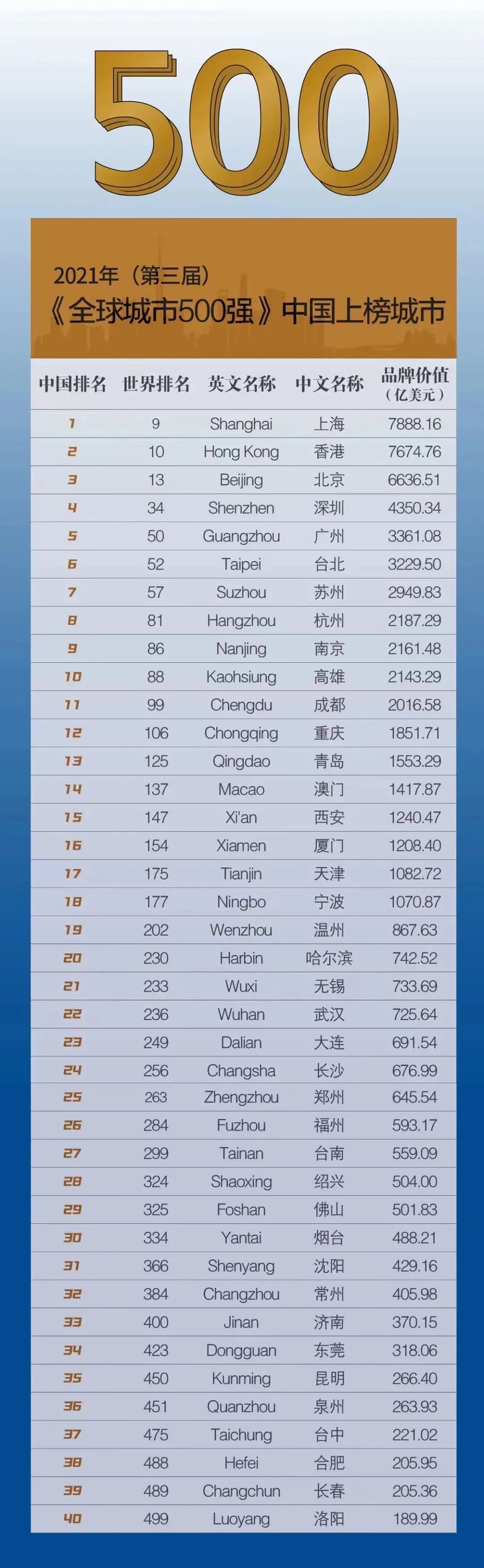 全球十大城市 全球十大城市