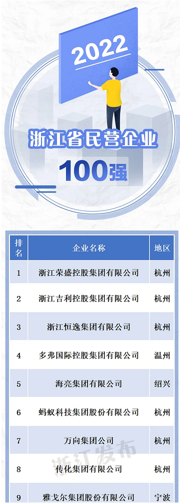 浙江省民營企業100強