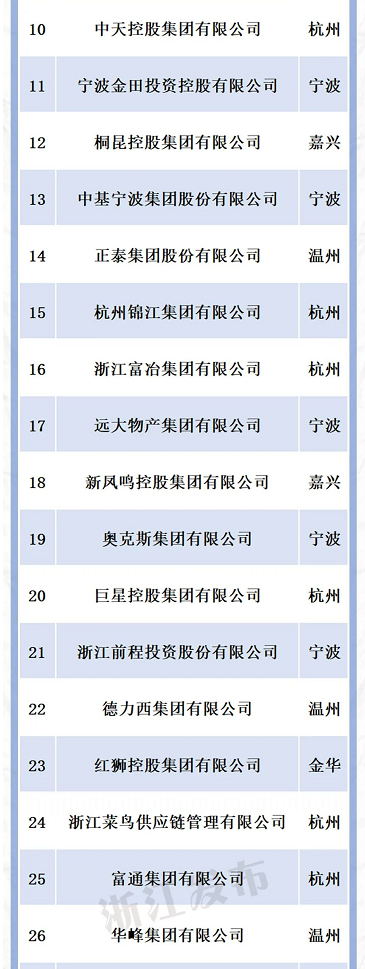 浙江省民營企業100強