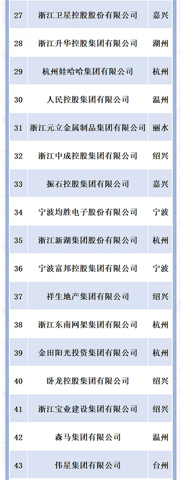 浙江省民營企業100強
