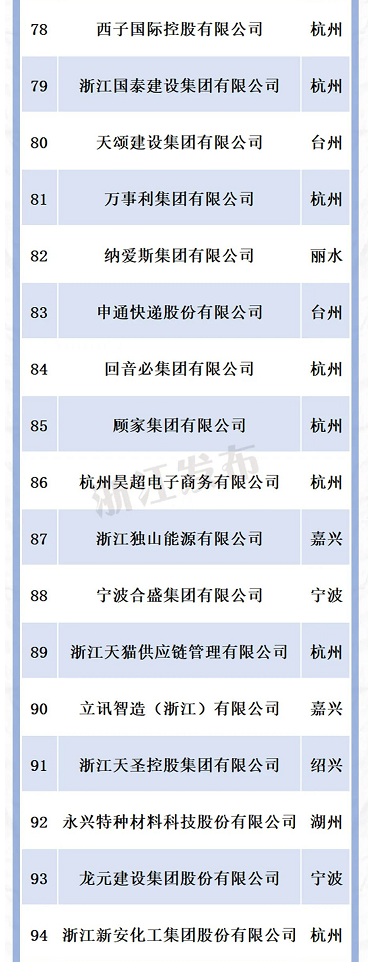 浙江省民營企業100強