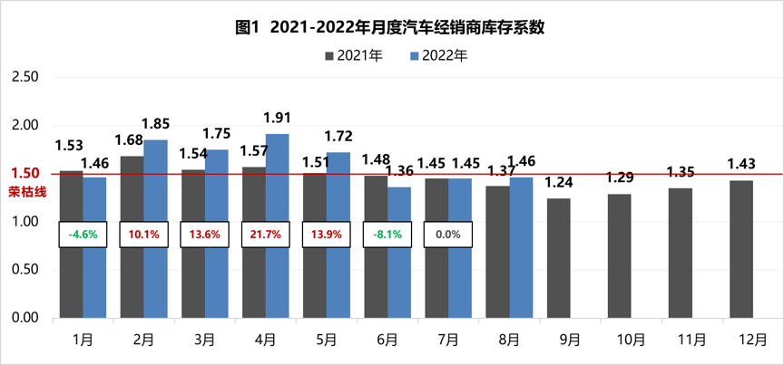 汽車經銷商庫存系數 汽車經銷商庫存系數