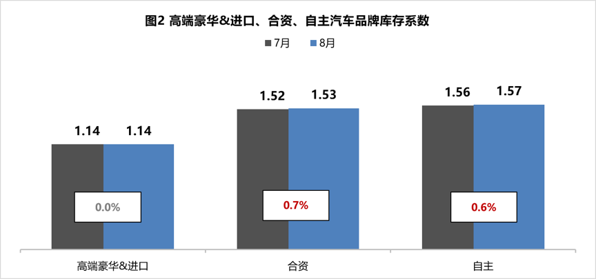汽車經銷商庫存系數 汽車經銷商庫存系數