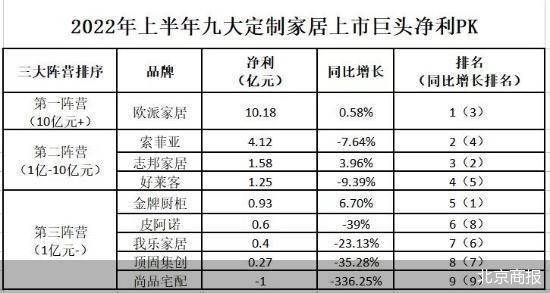 定制家居營(yíng)收 定制家居營(yíng)收