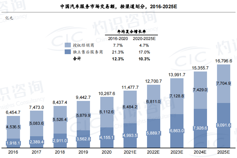 未來汽車服務(wù)市場規(guī)模如何 未來汽車服務(wù)市場規(guī)模如何