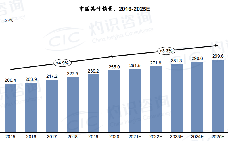 中國茶葉每年銷量是多少 中國茶葉每年銷量是多少