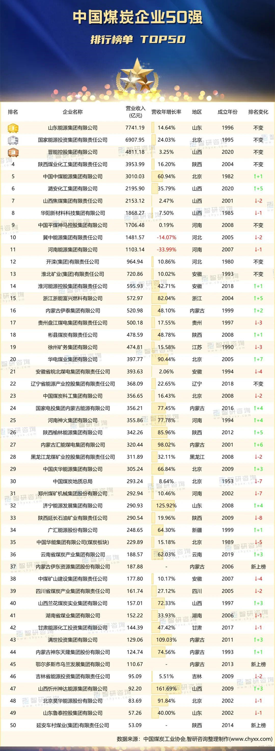 中國煤炭企業(yè)50強排行榜 中國煤炭企業(yè)50強排行榜