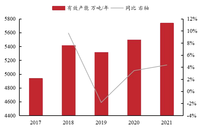 國內復合肥有效產能有多少 國內復合肥有效產能有多少