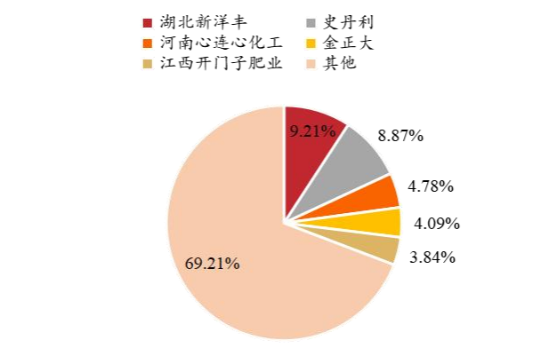 國內復合肥有效產能有多少 國內復合肥有效產能有多少