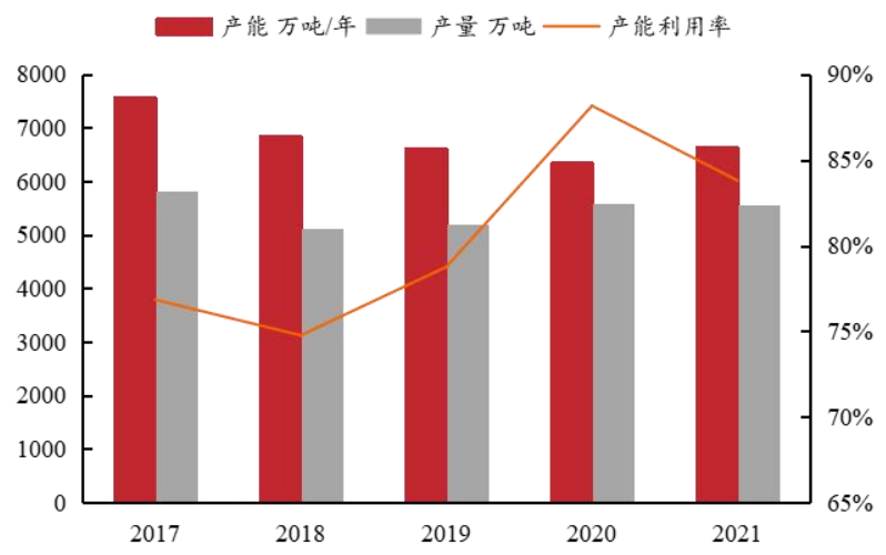 尿素2021年全國產能是 尿素2021年全國產能是