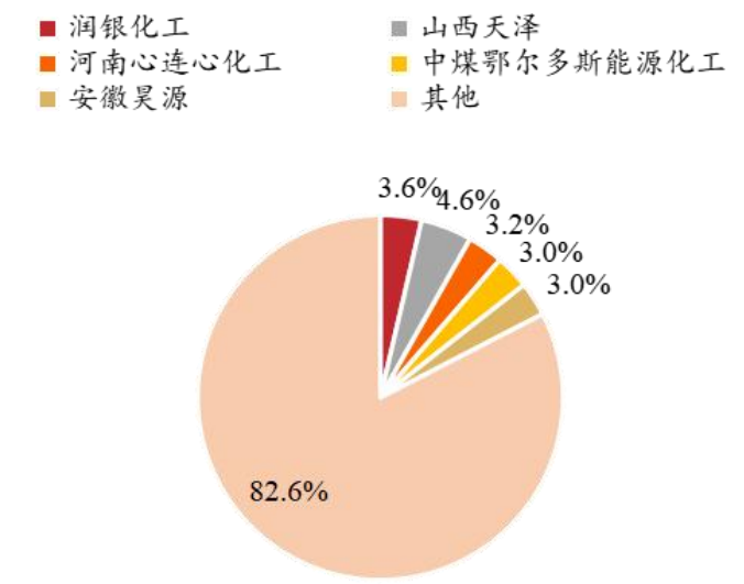 全國尿素產能企業排名榜 全國尿素產能企業排名榜