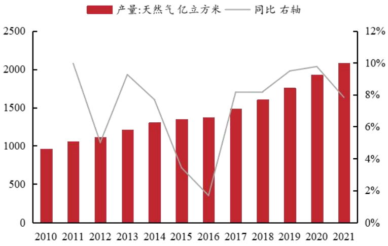 中國2021年天然氣產量 中國2021年天然氣產量