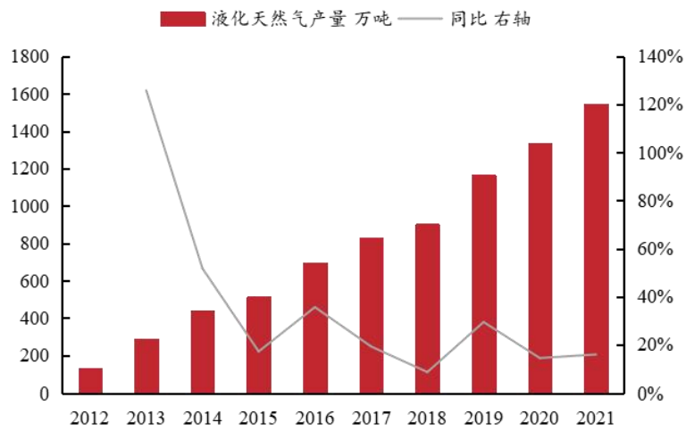 中國2021年天然氣產量 中國2021年天然氣產量