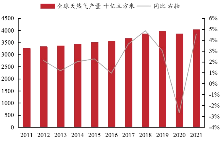 中國2021年天然氣產量 中國2021年天然氣產量