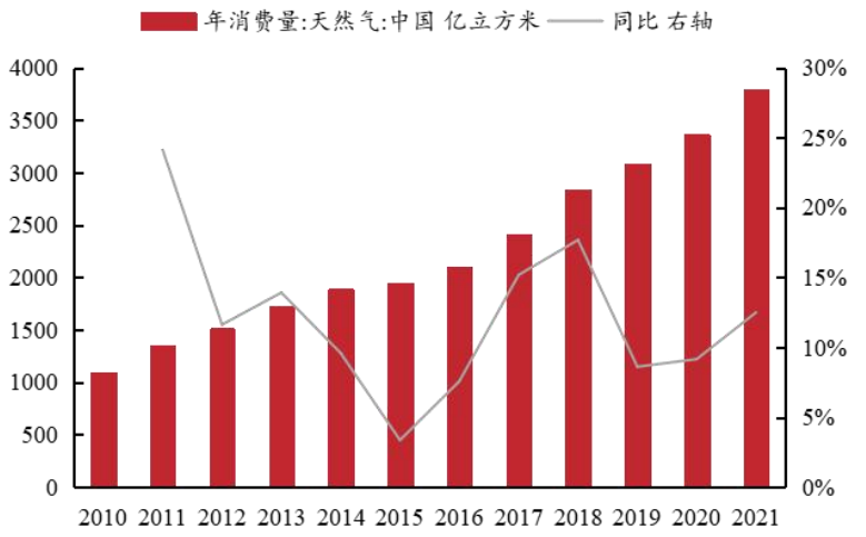 我國天然氣消費量2012 我國天然氣消費量2012