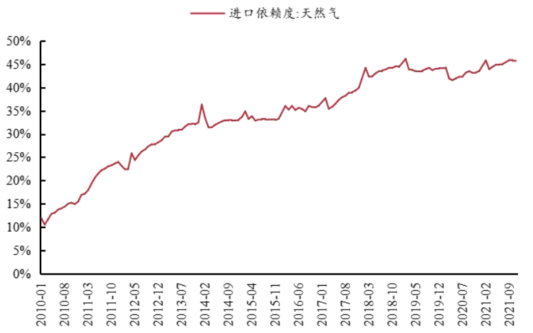 我國天然氣消費量2012 我國天然氣消費量2012