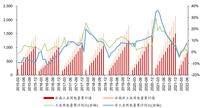 云南省的水電發(fā)電量 云南省的水電發(fā)電量