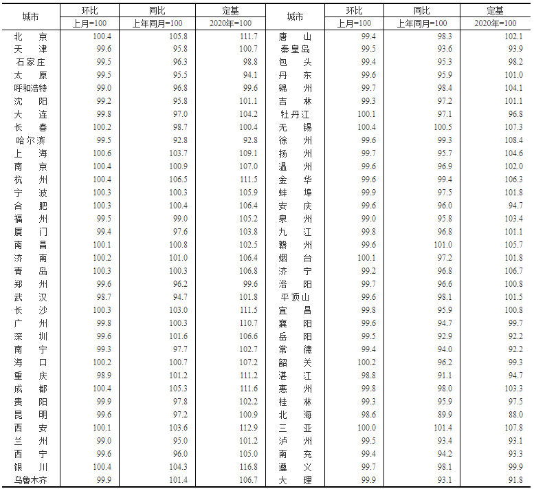 8月70城房價出爐 8月70城房價出爐