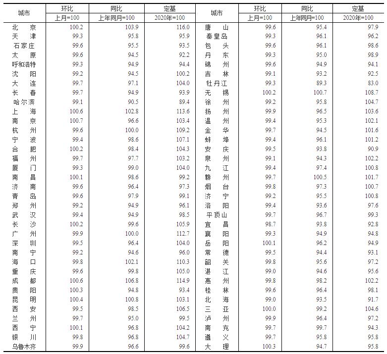 8月70城房價出爐 8月70城房價出爐
