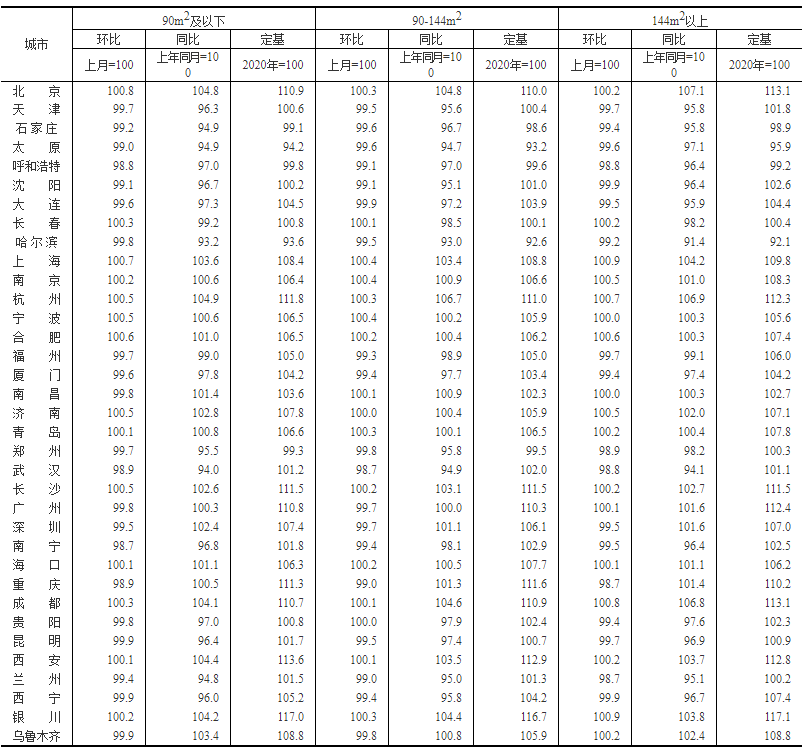 8月70城房價出爐 8月70城房價出爐