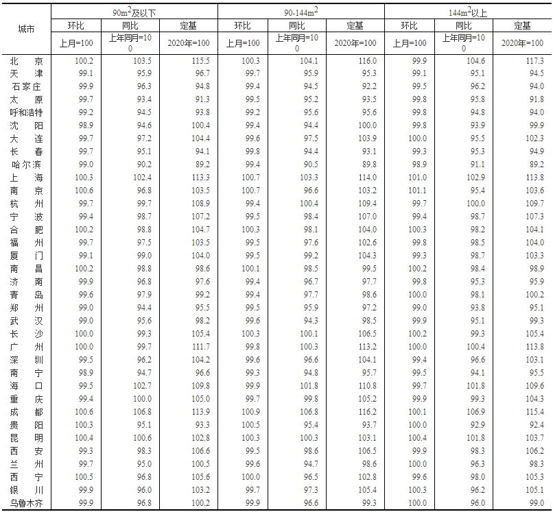 8月70城房價出爐 8月70城房價出爐