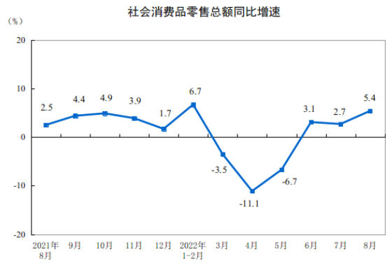 中國社會消費品零售總額 中國社會消費品零售總額