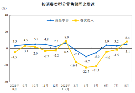 中國社會消費品零售總額 中國社會消費品零售總額