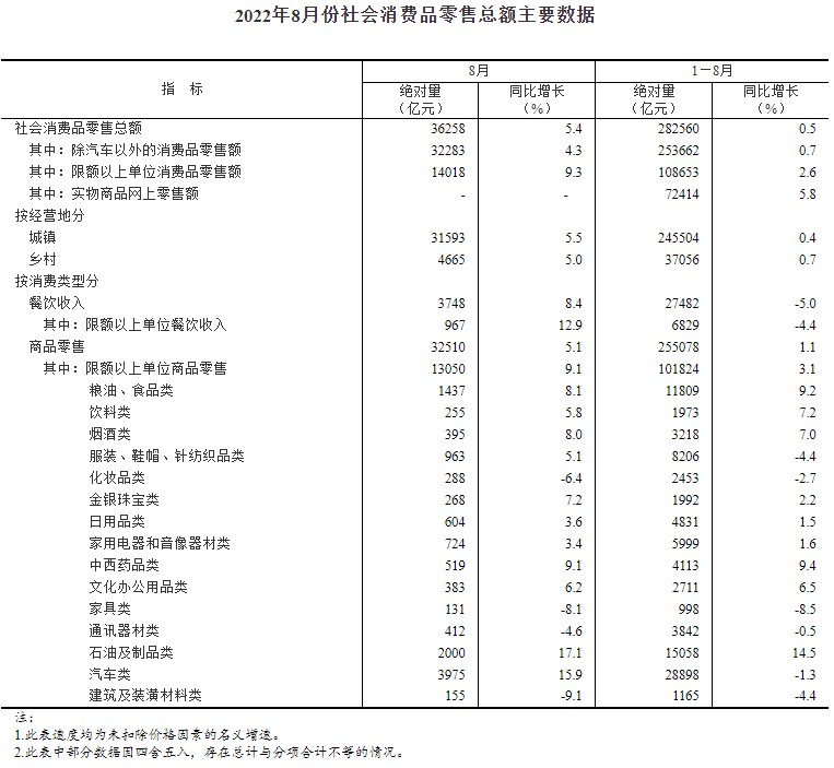 中國社會消費品零售總額 中國社會消費品零售總額