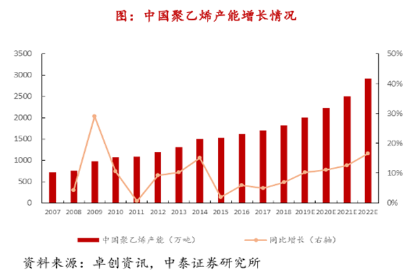 中國聚乙烯產能 中國聚乙烯產能