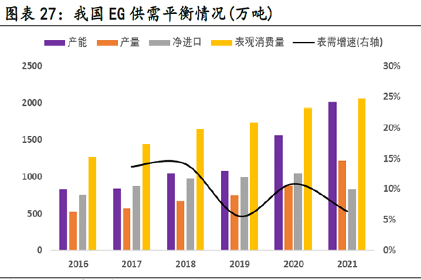 中國聚乙烯產能