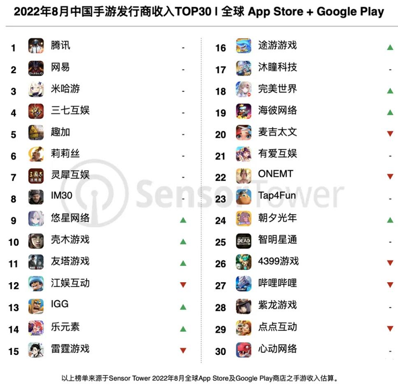 手游發行商全球收入排行榜前十名 手游發行商全球收入排行榜前十名