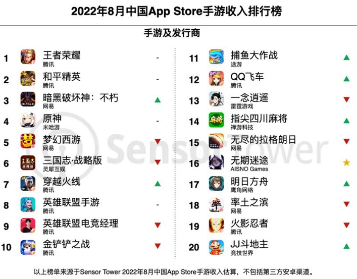 手游發行商全球收入排行榜前十名 手游發行商全球收入排行榜前十名
