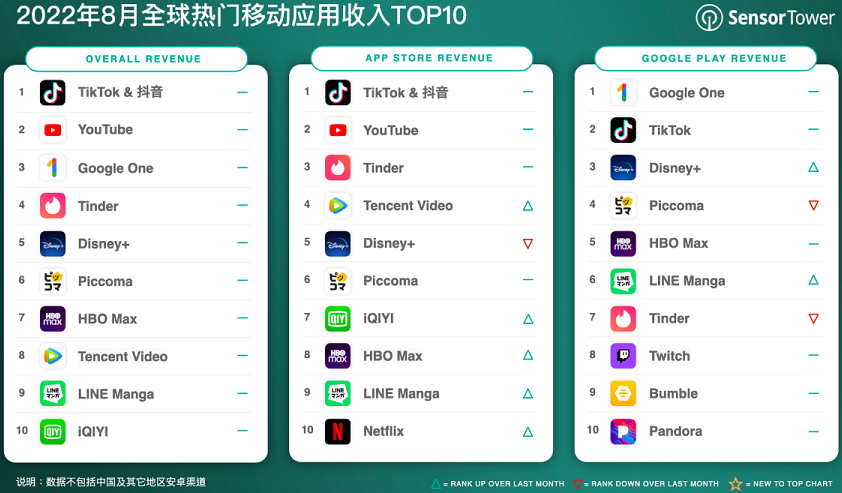 全球熱門移動應用收入排名 全球熱門移動應用收入排名