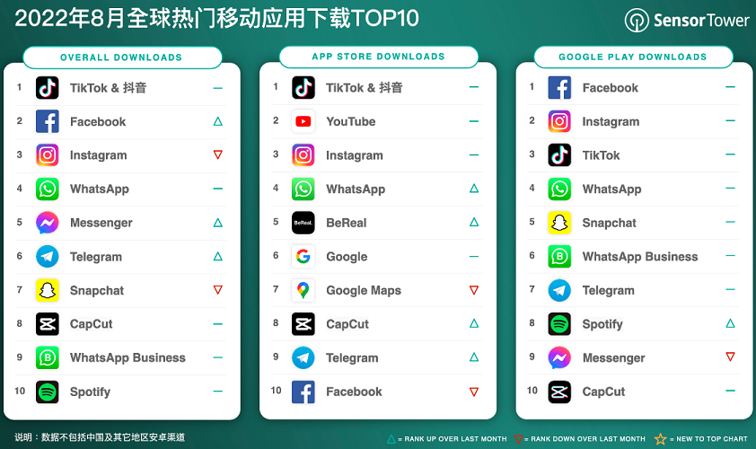 全球熱門移動應(yīng)用下載榜 全球熱門移動應(yīng)用下載榜