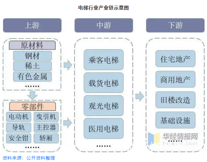 電梯產業鏈 電梯產業鏈