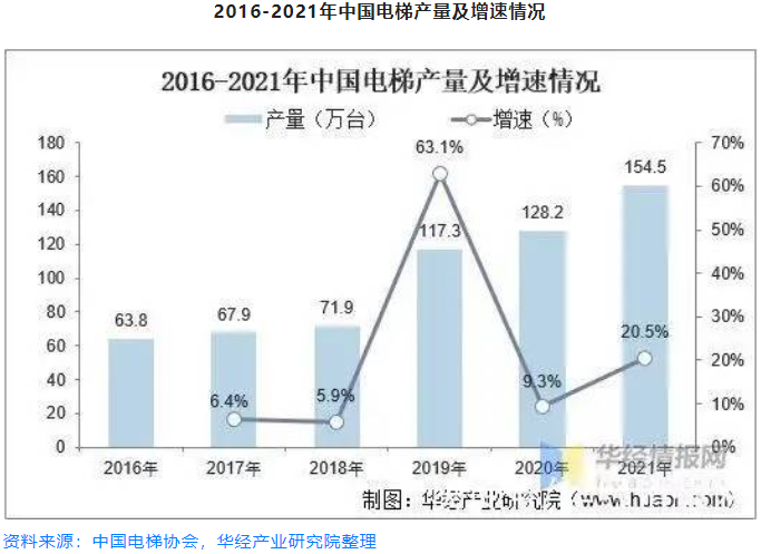2021電梯產量 2021電梯產量