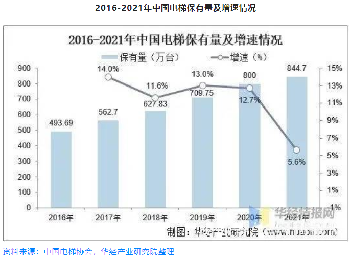 2021電梯保有量 2021電梯保有量
