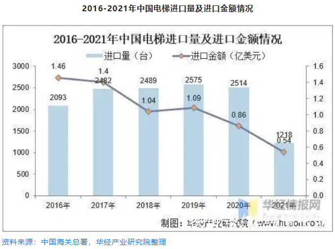 2021電梯進口量 2021電梯進口量