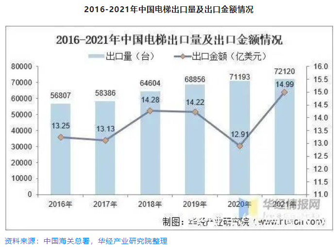 2021年全國電梯保有量 2021年全國電梯保有量