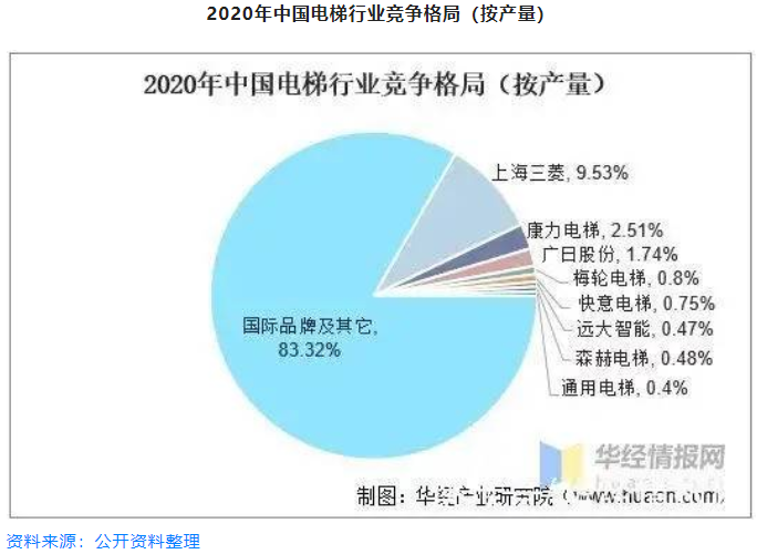 2021年全國電梯保有量 2021年全國電梯保有量