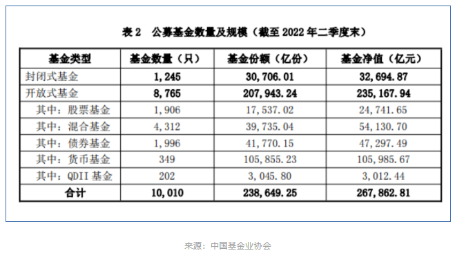 2022公募基金數(shù)量統(tǒng)計 2022公募基金數(shù)量統(tǒng)計