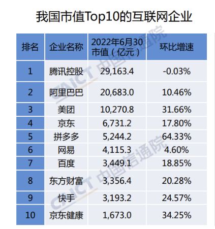 我國互聯(lián)網(wǎng)上市企業(yè)總市值多少 我國互聯(lián)網(wǎng)上市企業(yè)總市值多少