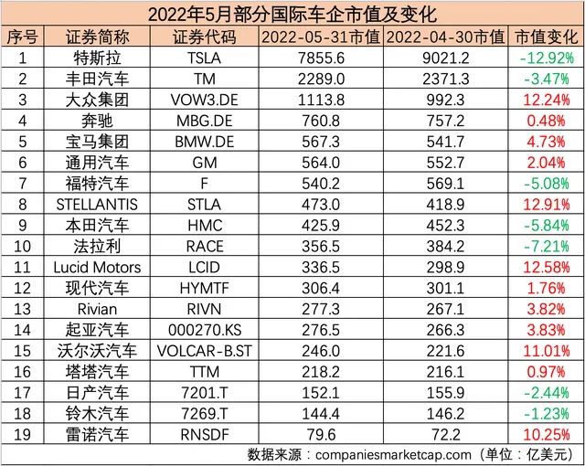 全球汽車公司市值排名榜