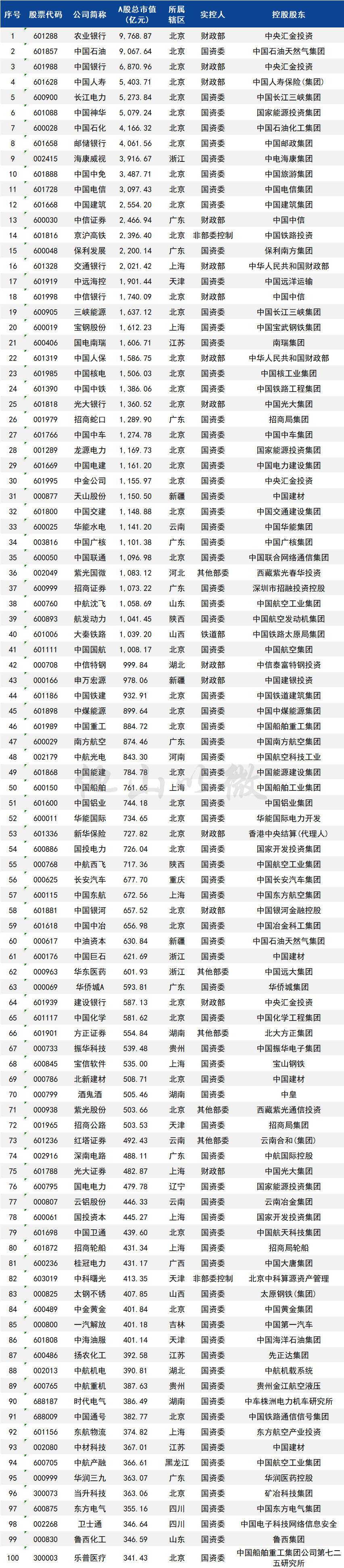 央企控股上市公司A股總市值排名