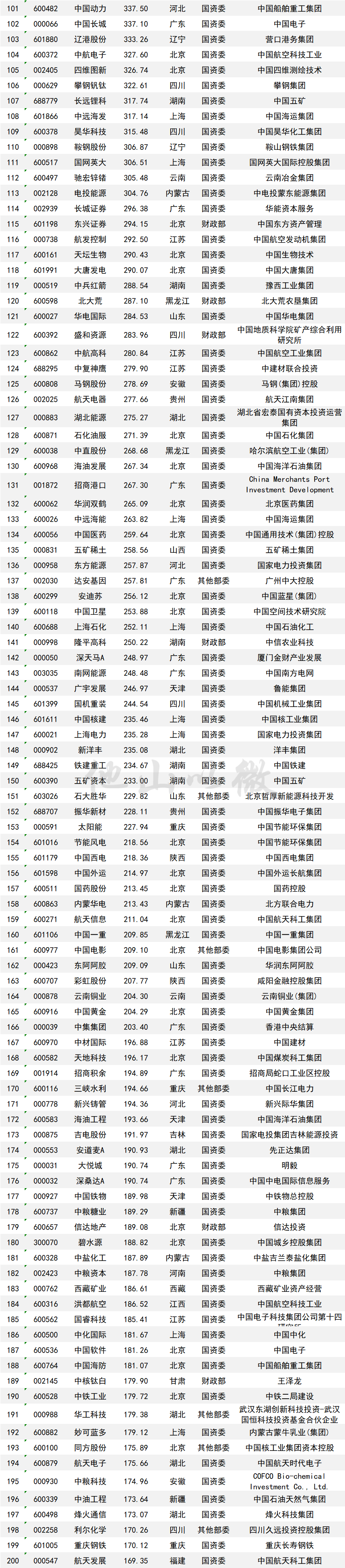 央企控股上市公司A股總市值排名